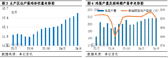 卓创资讯：6 月蛋价先跌后涨 7 月或季节性上涨 - 第 4 张图片 - 小家生活风水网