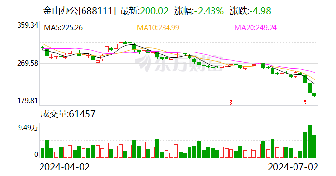 金山办公：董事兼总经理章庆元增持公司股份约 2.5 万股 - 第 1 张图片 - 小家生活风水网