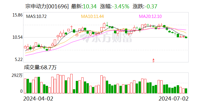 宗申动力参股公司拟收购隆鑫通用 24.55% 股份 交易对价为 33.46 亿元 - 第 1 张图片 - 小家生活风水网