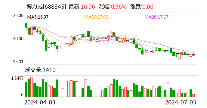 博力威：6 月份累计回购公司股份 22299 股 - 第 1 张图片 - 小家生活风水网