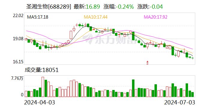 圣湘生物：上半年净利润同比预增 64%-80%- 第 1 张图片 - 小家生活风水网