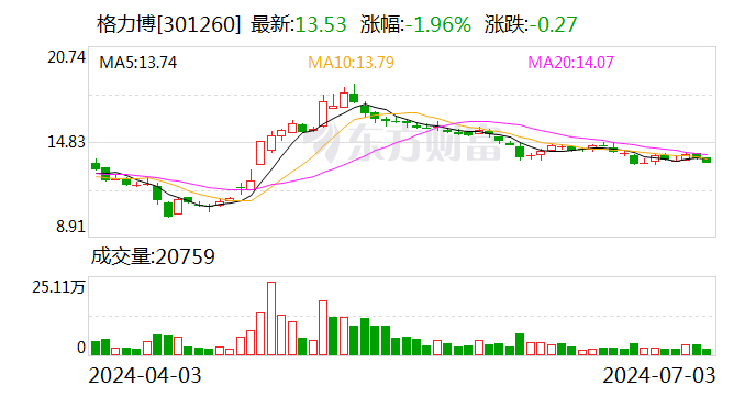 自有品牌及 ODM 业务提升 格力博上半年净利润预计同比扭亏 - 第 1 张图片 - 小家生活风水网