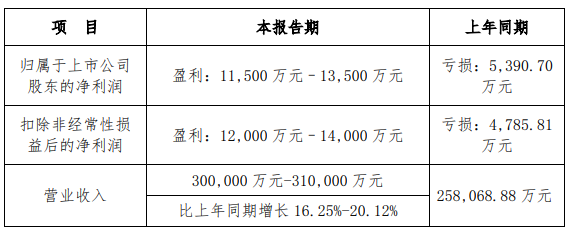 自有品牌及 ODM 业务提升 格力博上半年净利润预计同比扭亏 - 第 2 张图片 - 小家生活风水网