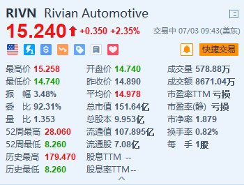 Rivian 涨 2.35% 否认与大众合作生产汽车的计划 - 第 1 张图片 - 小家生活风水网