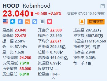 Robinhood 涨超 2.5% 或考虑在美国和欧洲推出加密货币期货 - 第 2 张图片 - 小家生活风水网