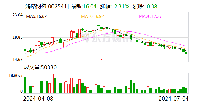 鸿路钢构：上半年新签销售合同约 143.56 亿元 - 第 2 张图片 - 小家生活风水网