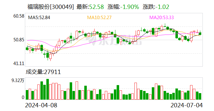 福瑞股份：预计 2024 年上半年净利润为 8000 万元~9000 万元 同比增长 83%~105%- 第 1 张图片 - 小家生活风水网