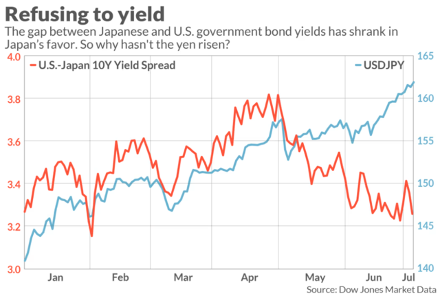 日元“谜团”：债券利差缩小，汇率为何持续走低？- 第 1 张图片 - 小家生活风水网