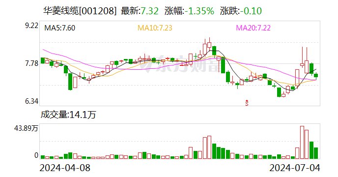 华菱线缆：上半年净利润同比预增 40%-60%- 第 1 张图片 - 小家生活风水网