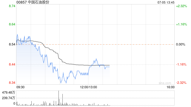 大摩：予中国石油股份“增持”评级 目标价升至 8.94 港元 - 第 1 张图片 - 小家生活风水网