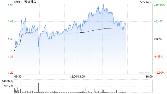 宏信建发早盘涨超 6% 公司海外及多元化发展稳步推进 - 第 1 张图片 - 小家生活风水网