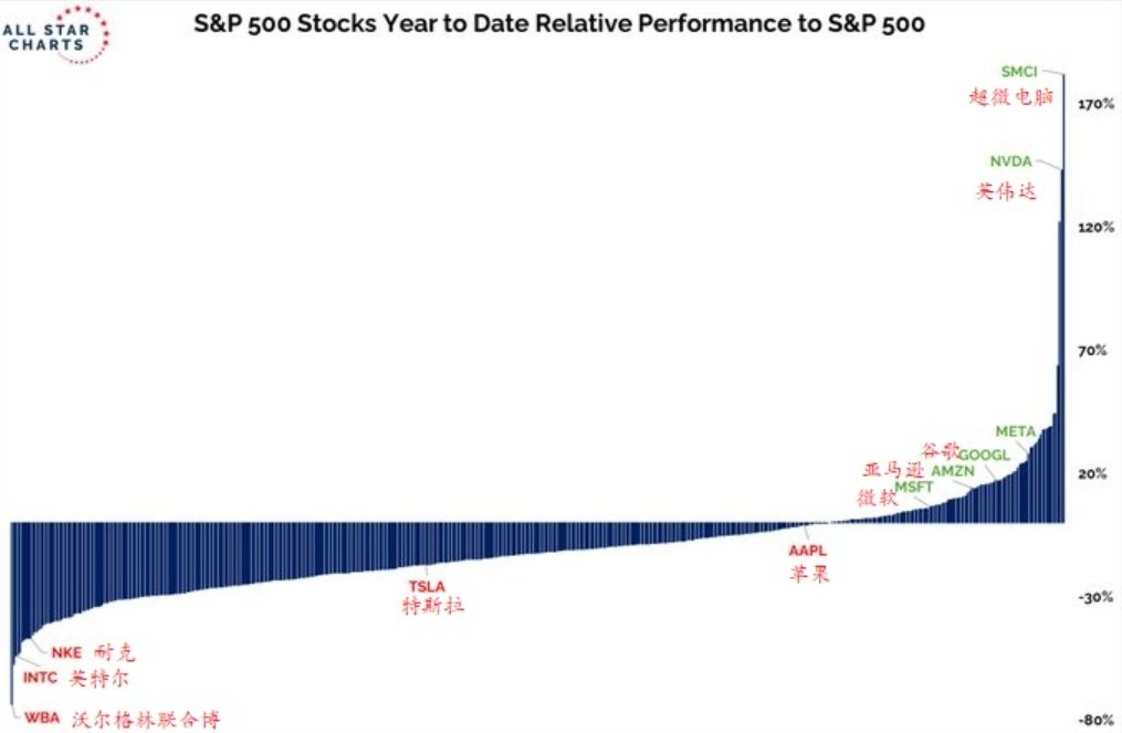 图解丨哪些标普 500 指数成分股今年跑赢了大盘？- 第 1 张图片 - 小家生活风水网