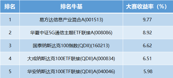 【十年基金大赛第二年】6 月战报：TOP10 中 5 位收益超 6%！前十名瓜分 1000 元现金！（可订阅牛人实时调仓）- 第 2 张图片 - 小家生活风水网