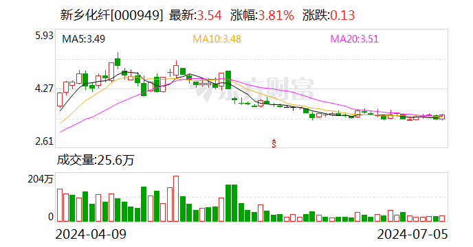 新乡化纤：控股股东所持 6307.69 万股将于 10 日解禁 - 第 1 张图片 - 小家生活风水网