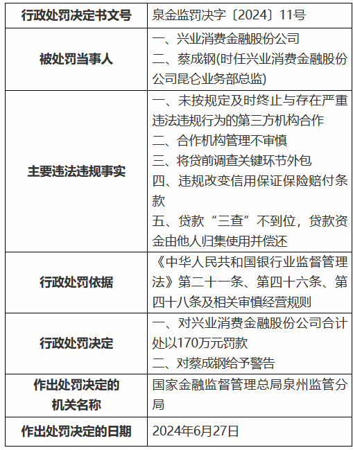 兴业消金被罚 170 万元：未按规定及时终止与存在严重违法违规行为的第三方机构合作等 - 第 1 张图片 - 小家生活风水网