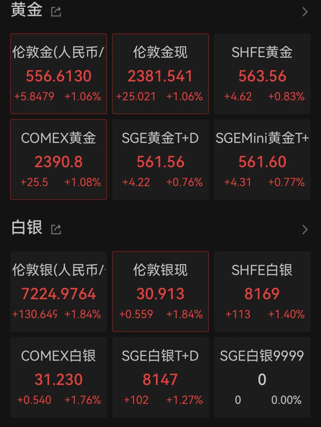 深夜突发！黄金、白银又直线狂飙！纳指拉涨，拜登发声！- 第 3 张图片 - 小家生活风水网