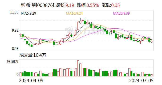 新希望：预计上半年亏损 12 亿元 二季度盈利预计约 7.5 亿 - 第 1 张图片 - 小家生活风水网