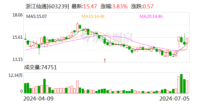 为保国资控股权稳定 浙江仙通“前东家”拟减持 公司上半年业绩大幅预增 - 第 1 张图片 - 小家生活风水网