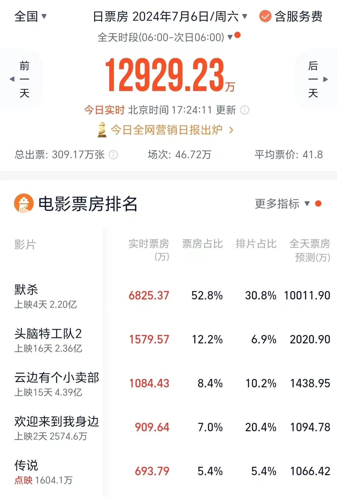 4 天超 2 亿！《默杀》争议冲上热搜，预测票房逾 11 亿！背后有这些 A 股公司 - 第 3 张图片 - 小家生活风水网