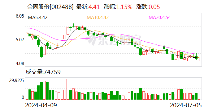 金固股份：上半年预盈 1900 万至 2800 万元 同比扭亏 - 第 1 张图片 - 小家生活风水网