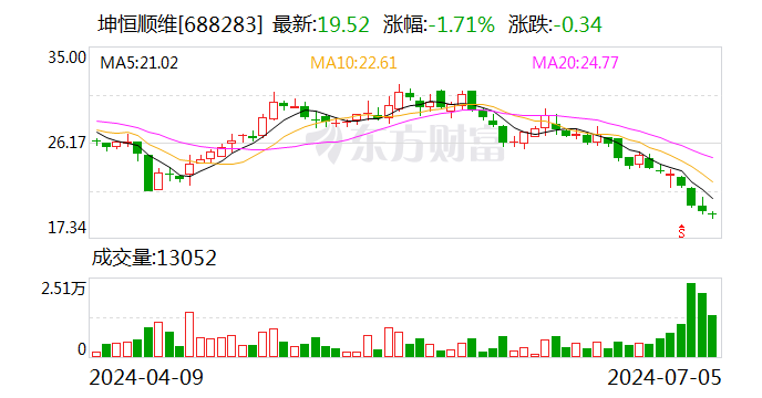 坤恒顺维：拟斥资 1500 万至 3000 万元回购股份 - 第 1 张图片 - 小家生活风水网