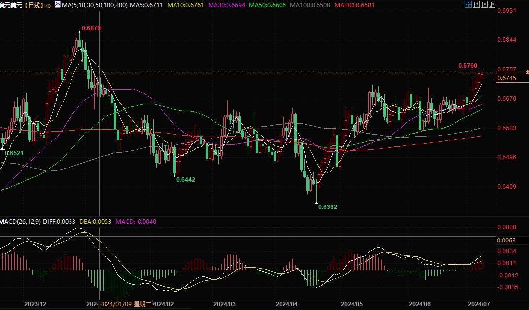 澳洲联储鹰派情绪提振澳元	，若突破 0.6755 将测试 0.6800!- 第 2 张图片 - 小家生活风水网