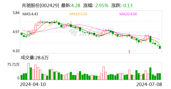 兆驰股份：预计 2024 年上半年净利同比增长 21.21%-26.66%- 第 1 张图片 - 小家生活风水网