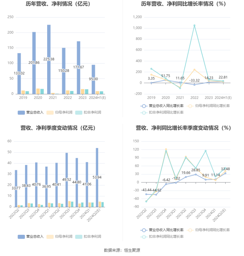 兆驰股份：预计 2024 年上半年净利同比增长 21.21%-26.66%- 第 6 张图片 - 小家生活风水网