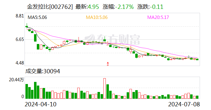 金发拉比：预计 2024 年上半年净利 -300 万元至 300 万元 - 第 1 张图片 - 小家生活风水网