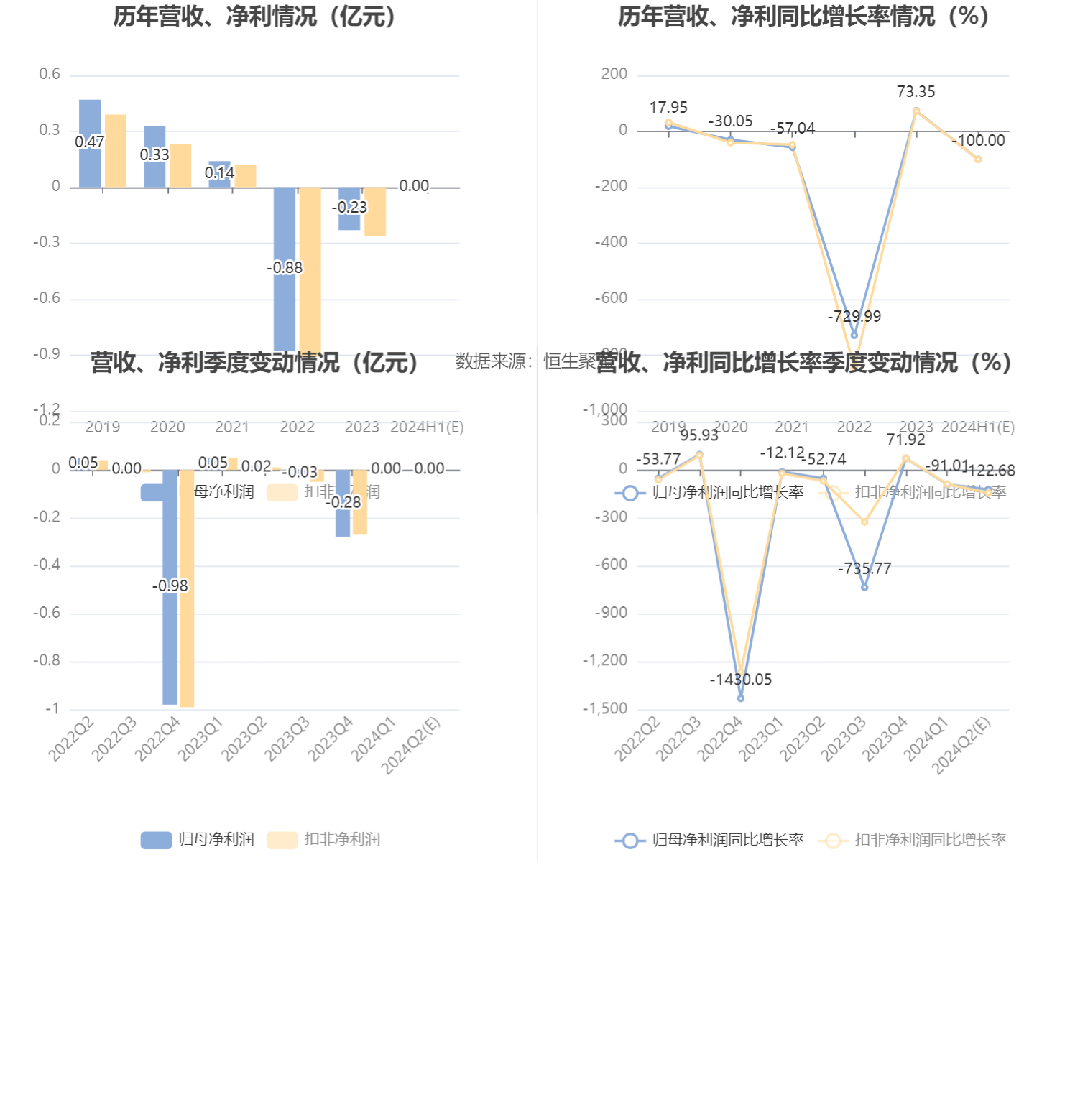 金发拉比：预计 2024 年上半年净利 -300 万元至 300 万元 - 第 6 张图片 - 小家生活风水网