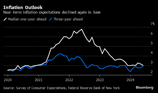 纽约联储调查显示：美国消费者通胀预期连续第二个月下降 - 第 1 张图片 - 小家生活风水网