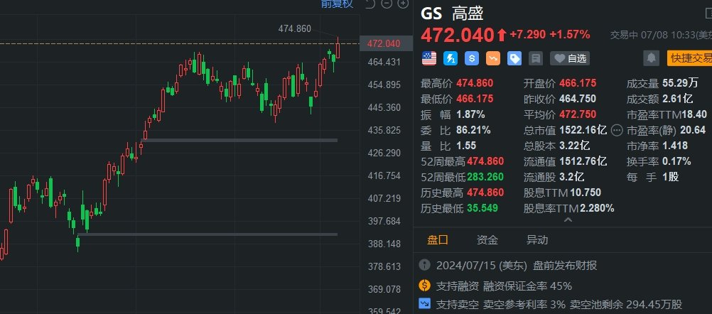 高盛涨 2% 创历史新高 市值超 1500 亿美元 - 第 1 张图片 - 小家生活风水网