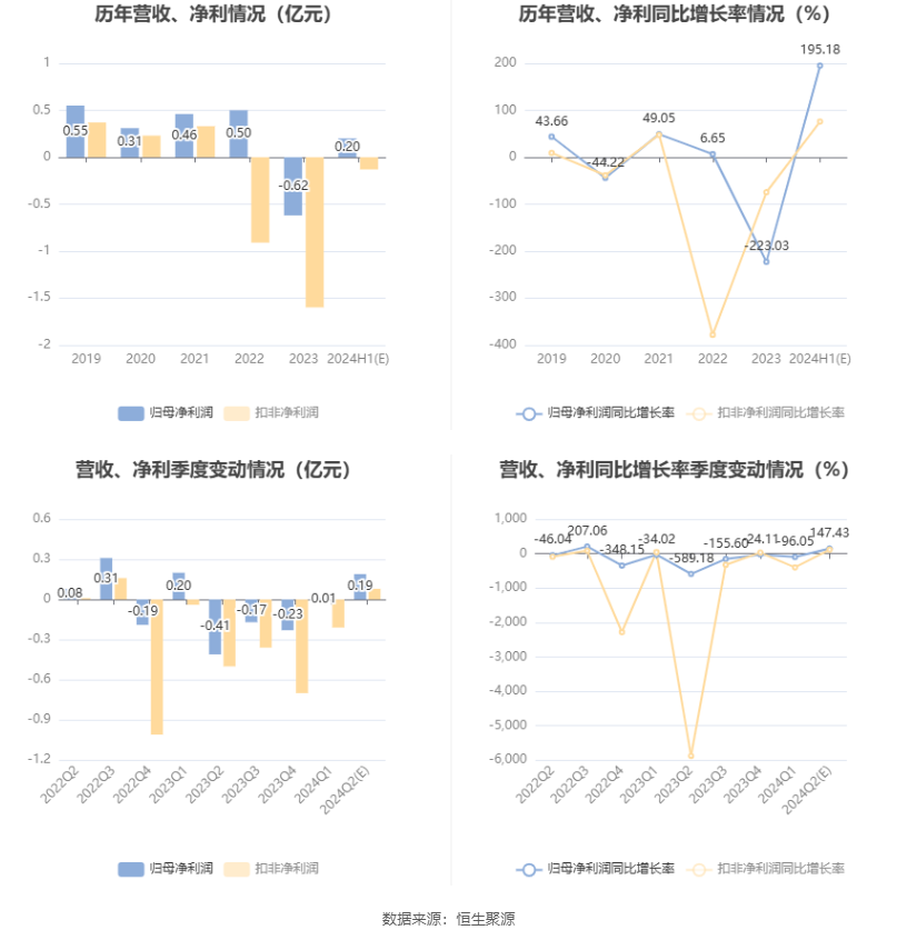 郴电国际：预计 2024 年上半年盈利 2000 万元 同比扭亏 - 第 6 张图片 - 小家生活风水网