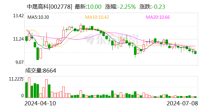 中晟高科：拟 4.57 亿元转让中晟新材 100% 股权 退出润滑油业务 - 第 1 张图片 - 小家生活风水网