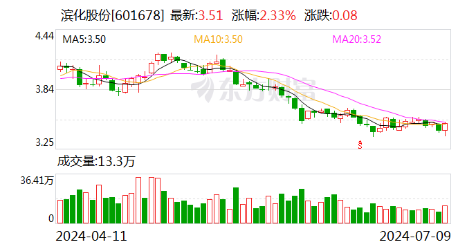 业绩快报：滨化股份 2024 年半年度净利润 1.05 亿 同比下降 29.73%- 第 1 张图片 - 小家生活风水网