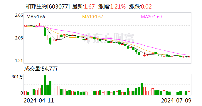 和邦生物：2024 年上半年净利同比预降 63.02%-69.18%- 第 1 张图片 - 小家生活风水网