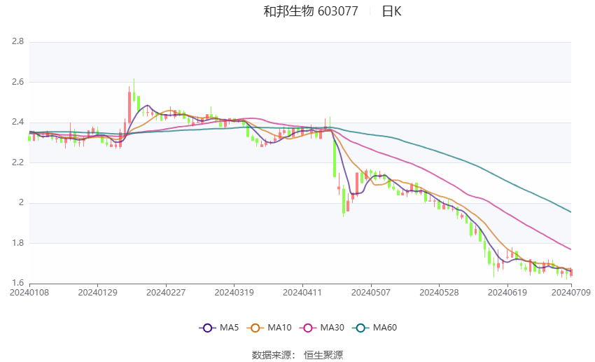 和邦生物：2024 年上半年净利同比预降 63.02%-69.18%- 第 2 张图片 - 小家生活风水网