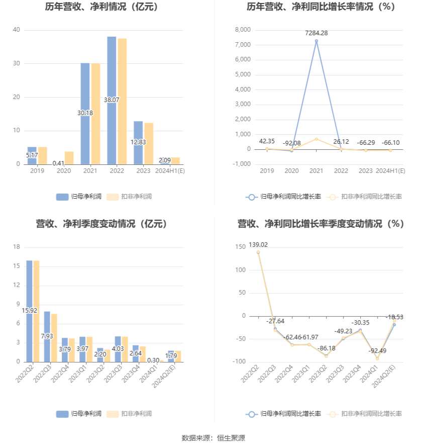 和邦生物：2024 年上半年净利同比预降 63.02%-69.18%- 第 7 张图片 - 小家生活风水网