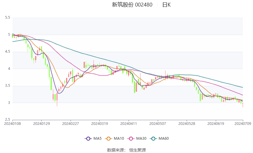 新筑股份：预计 2024 年上半年亏损 1.65 亿元 -2.05 亿元 - 第 2 张图片 - 小家生活风水网