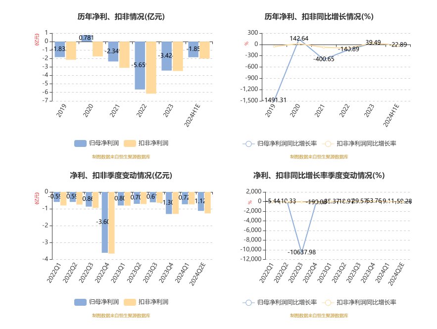 新筑股份：预计 2024 年上半年亏损 1.65 亿元 -2.05 亿元 - 第 7 张图片 - 小家生活风水网