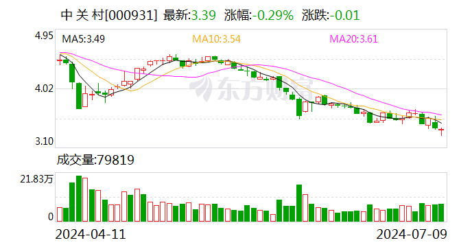 中关村：预计 2024 年上半年净利同比增长 35.86%-55.27%- 第 1 张图片 - 小家生活风水网