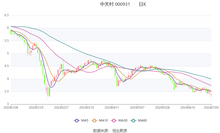 中关村：预计 2024 年上半年净利同比增长 35.86%-55.27%- 第 2 张图片 - 小家生活风水网