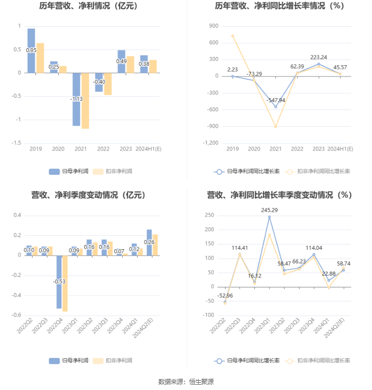 中关村：预计 2024 年上半年净利同比增长 35.86%-55.27%- 第 7 张图片 - 小家生活风水网