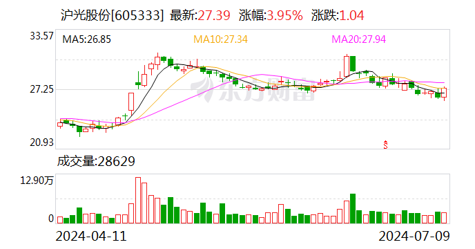 沪光股份：上半年预盈 2.3 亿元到 2.7 亿元 同比预增 661%-758%- 第 1 张图片 - 小家生活风水网