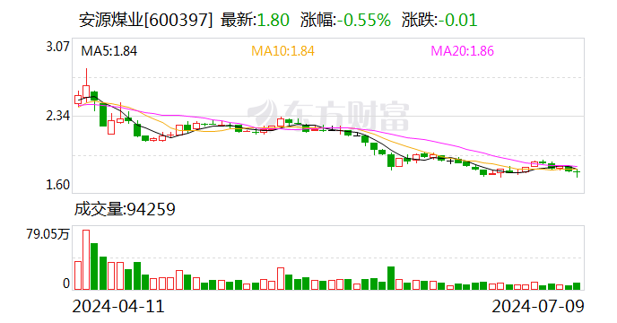 安源煤业：预计 2024 年上半年亏损 9600 万元 -1.15 亿元 - 第 1 张图片 - 小家生活风水网