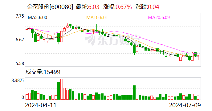 金花股份：预计 2024 年上半年净利同比增长 160.63%-239.18%- 第 1 张图片 - 小家生活风水网