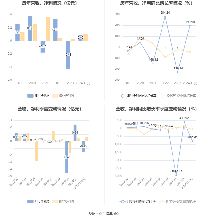 金花股份：预计 2024 年上半年净利同比增长 160.63%-239.18%- 第 6 张图片 - 小家生活风水网