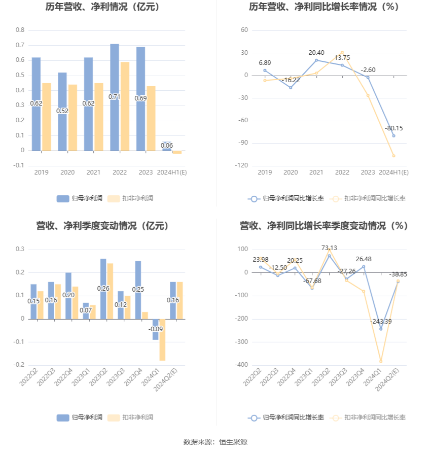 光电股份：2024 年上半年净利同比预降 80.15%- 第 6 张图片 - 小家生活风水网