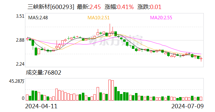 三峡新材：预计 2024 年上半年盈利 2800 万元 -3500 万元 同比扭亏 - 第 1 张图片 - 小家生活风水网