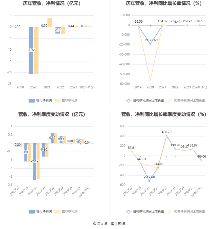 三峡新材：预计 2024 年上半年盈利 2800 万元 -3500 万元 同比扭亏 - 第 6 张图片 - 小家生活风水网